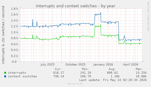 yearly graph
