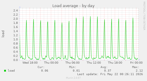 Load average