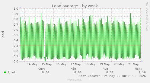 Load average