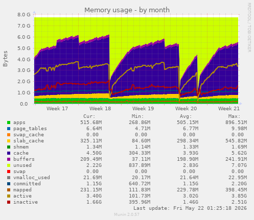 monthly graph