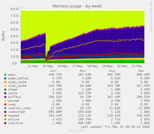 Memory usage