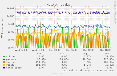 Netstat