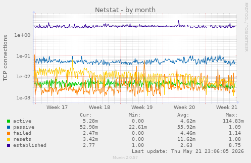 Netstat
