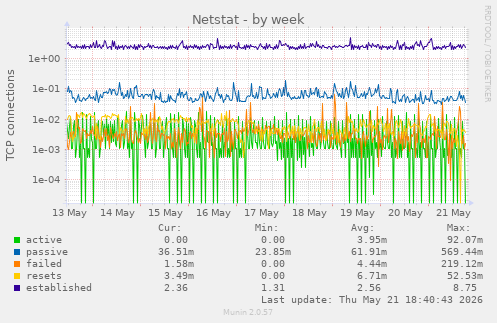 Netstat