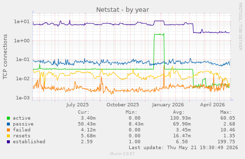 Netstat