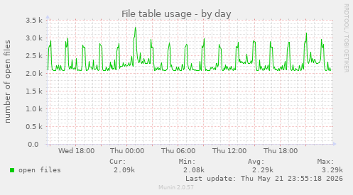 File table usage