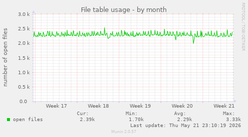 File table usage