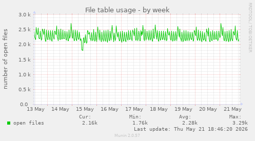 File table usage