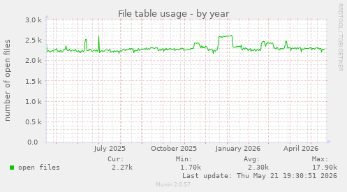 File table usage