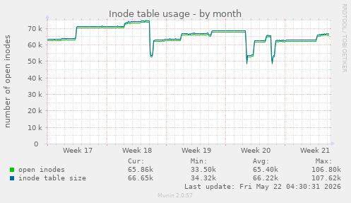 monthly graph