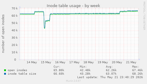 weekly graph