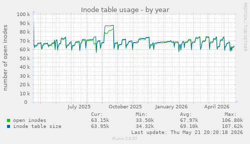 Inode table usage