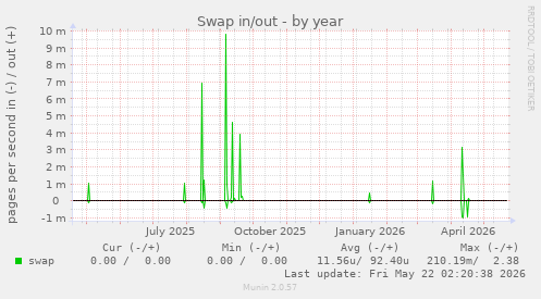yearly graph