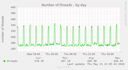 Number of threads