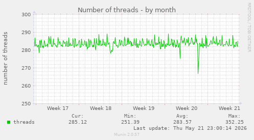 Number of threads