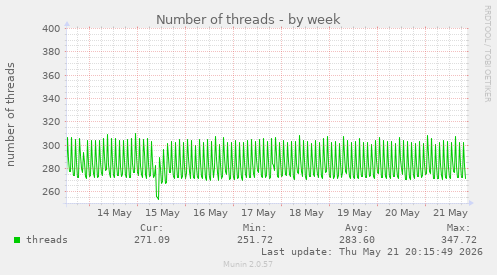 Number of threads