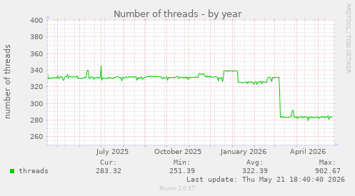 Number of threads