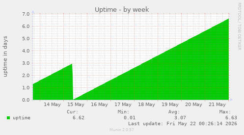 Uptime