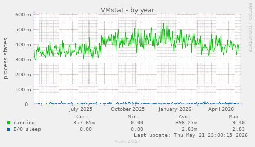 VMstat