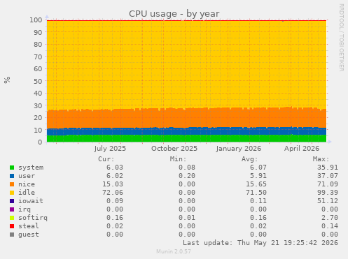 CPU usage
