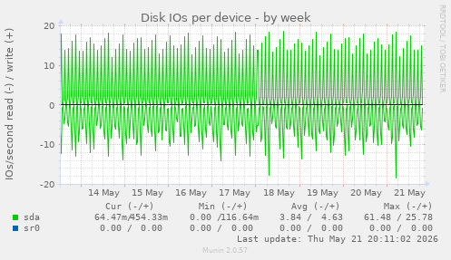 Disk IOs per device