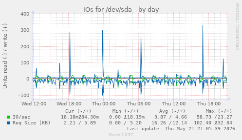 IOs for /dev/sda