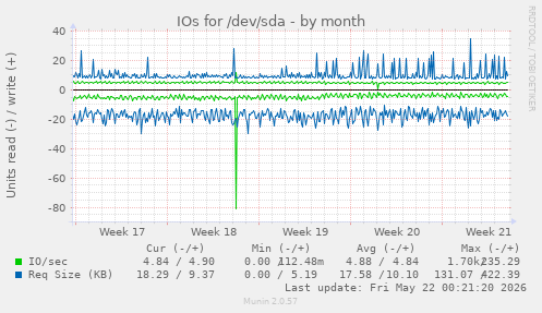 monthly graph