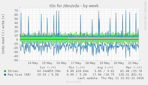 IOs for /dev/sda