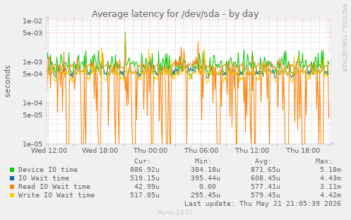 Average latency for /dev/sda