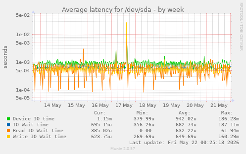Average latency for /dev/sda