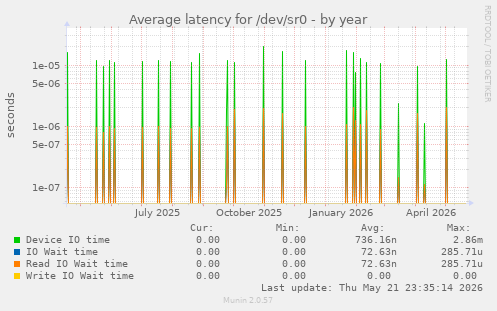 yearly graph