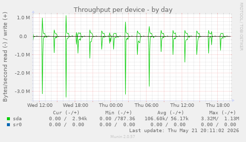 Throughput per device