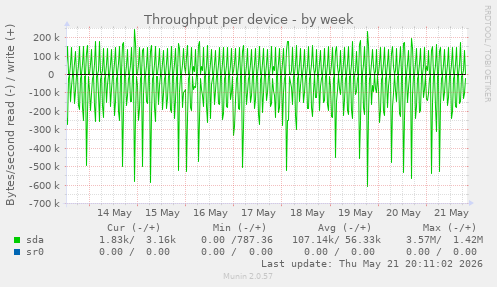 Throughput per device