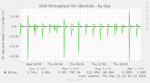 Disk throughput for /dev/sda