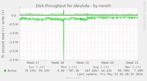 monthly graph