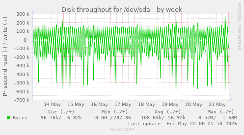 Disk throughput for /dev/sda