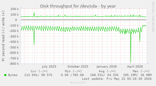yearly graph
