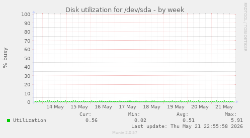 Disk utilization for /dev/sda