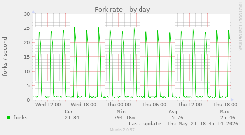 Fork rate