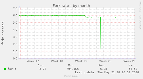 Fork rate