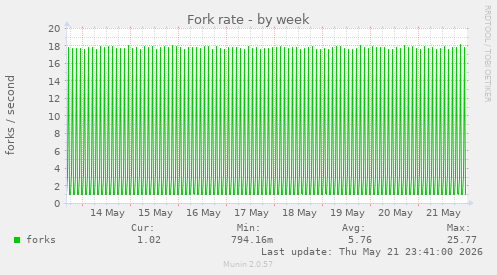Fork rate