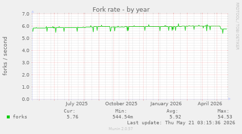 Fork rate