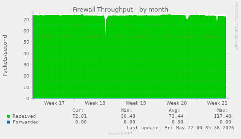 Firewall Throughput