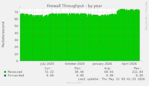 Firewall Throughput