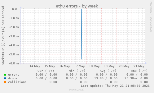 eth0 errors