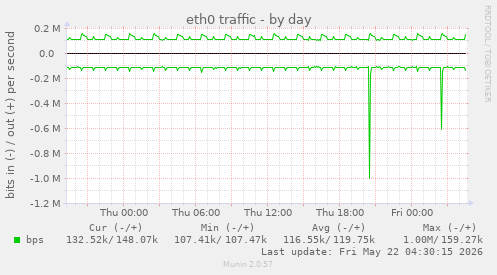 eth0 traffic