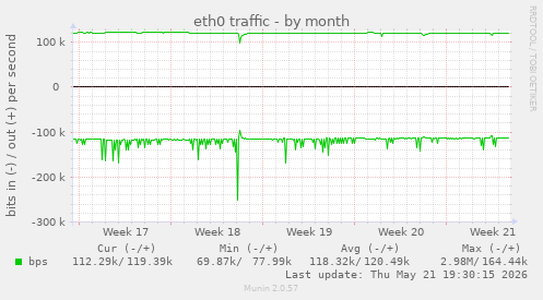 eth0 traffic