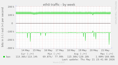eth0 traffic