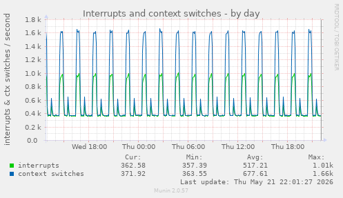 Interrupts and context switches