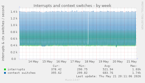 Interrupts and context switches